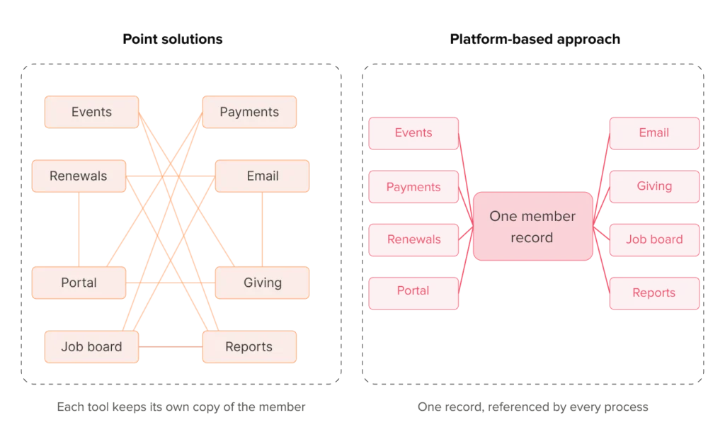 Diagram comparing eight fragmented point solutions connected by crossing integrations with a platform-based approach where the same eight functions share one member record.
